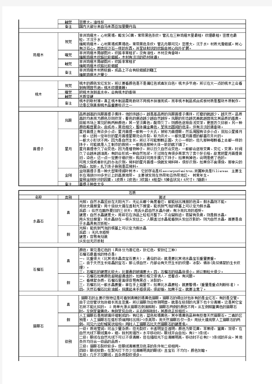 玉石、金属等材质鉴别汇总