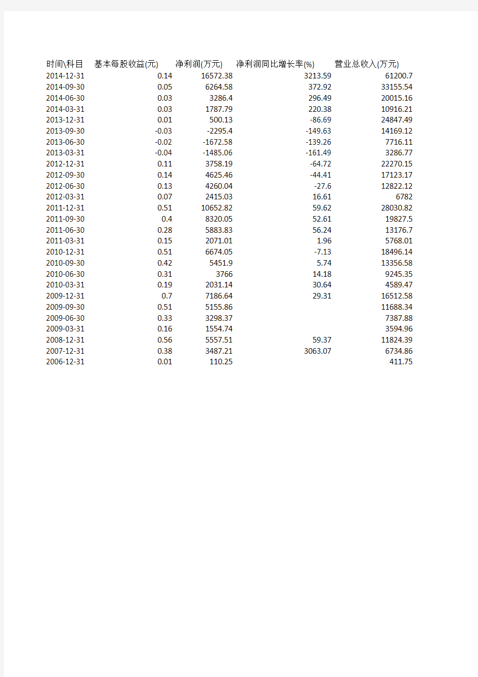 东方财富分季度主要财务数据(更新至2014年年报)