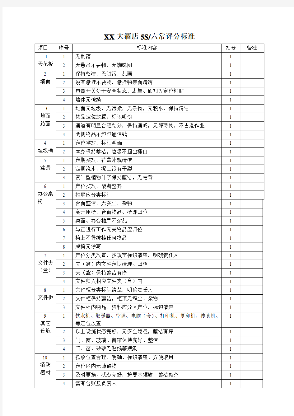 5S管理与六常管理考核评分标准