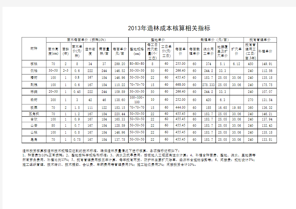 2013年主要造林树种造林成本核算单价