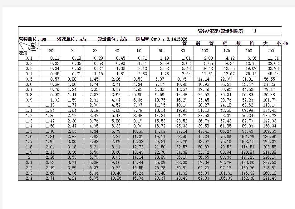 新管径流速流量对照表