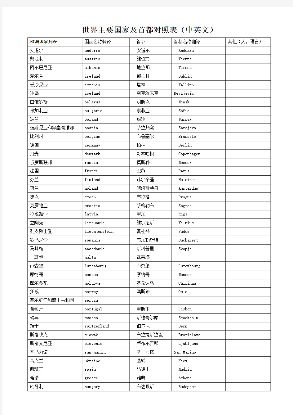 世界主要国家及首都对照表(中英文)--免费