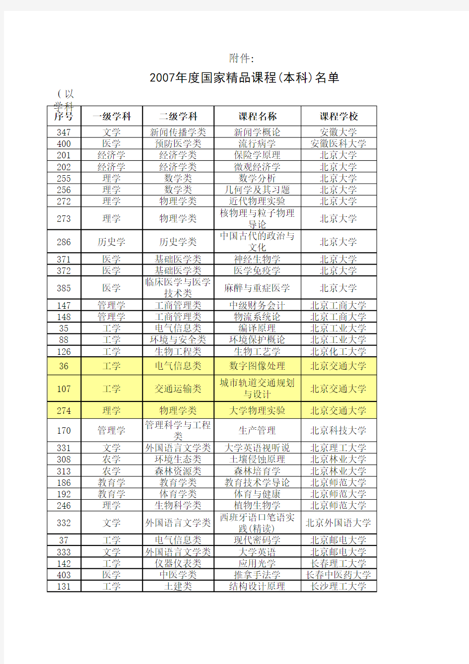 2007年度国家精品课程(本科)名单