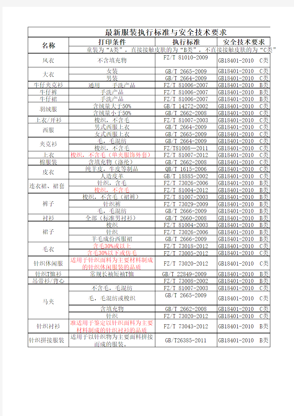 服装执行标准与安全技术要求