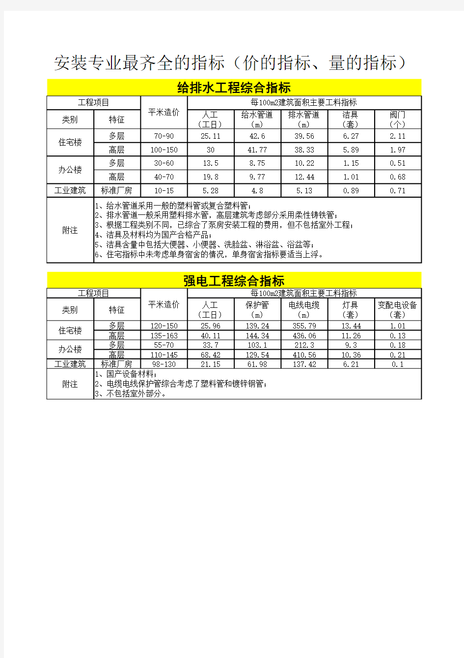 安装专业史上最齐全的指标