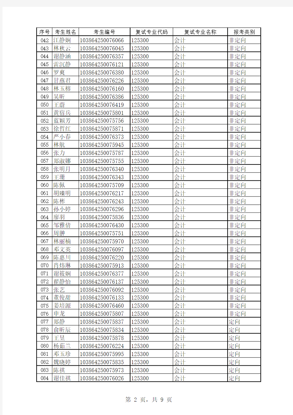 2014年福州大学 经济与管理 学院参加复试考生名单(专业学 …