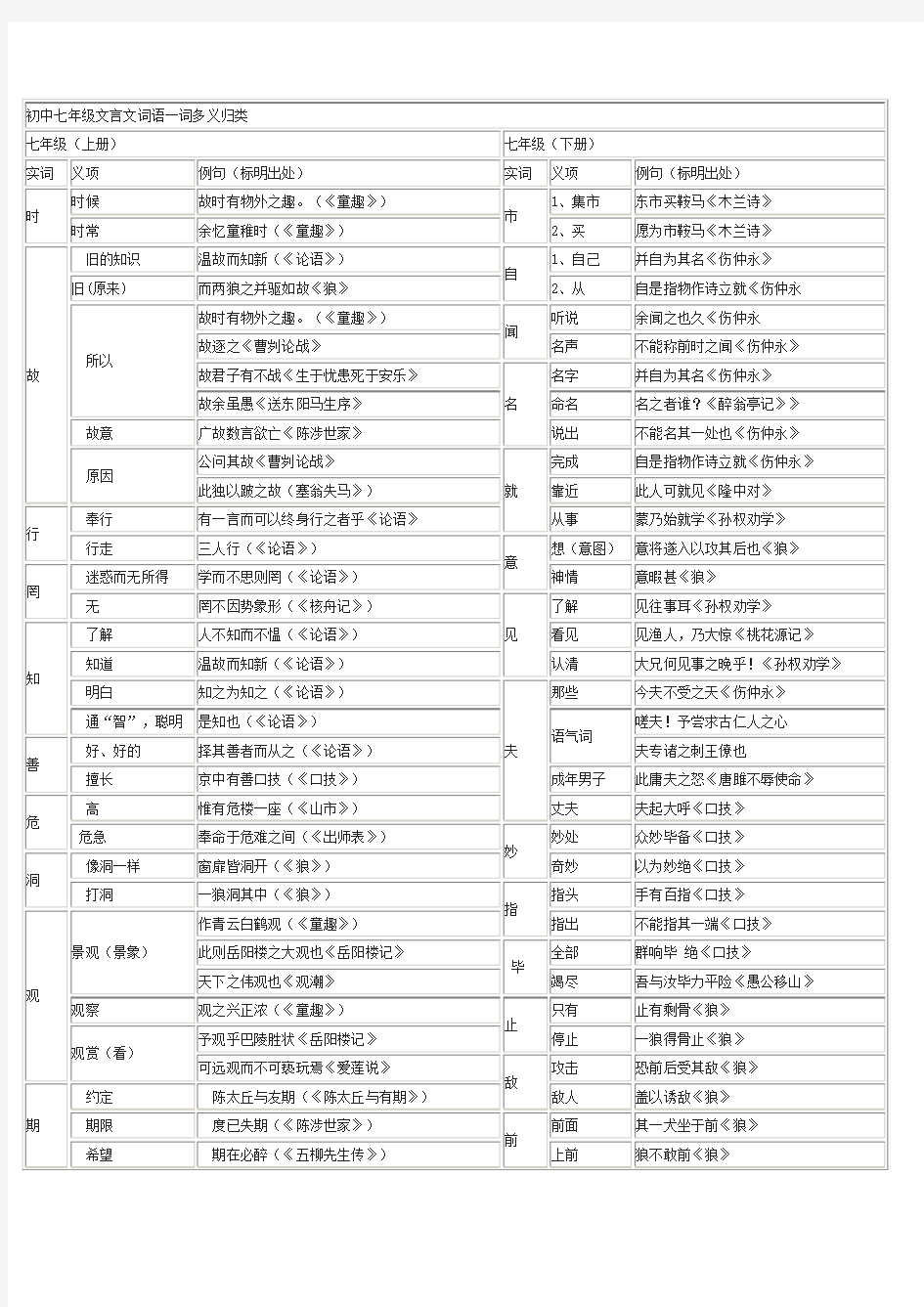 初中七年级文言文词语一词多义归类