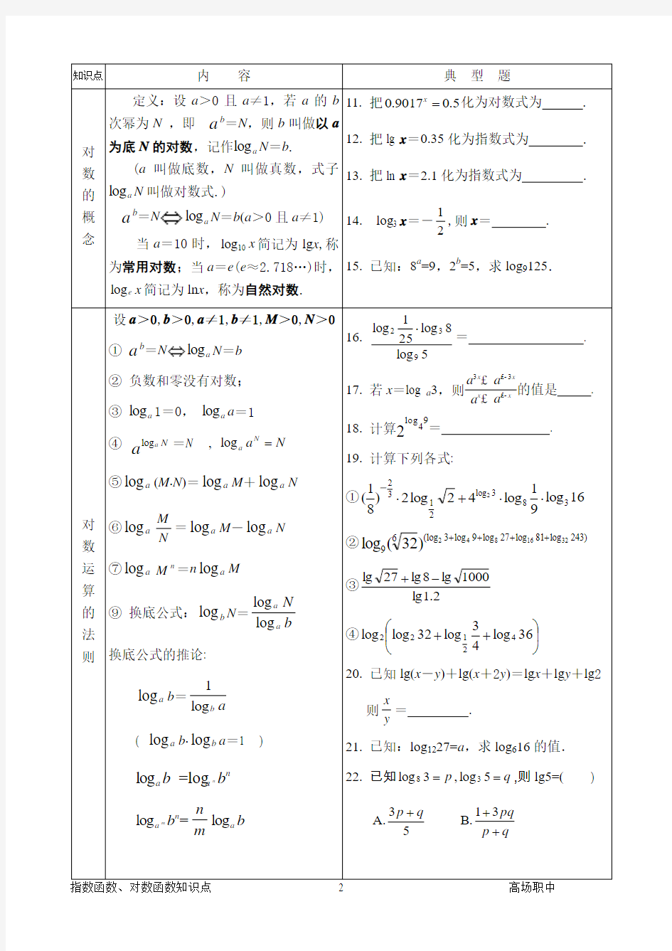 04高中数学《指数函数对数函数》知识点