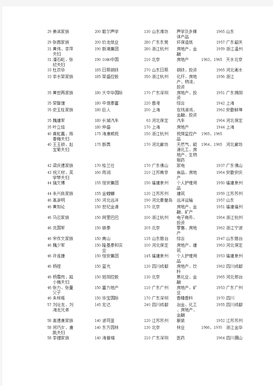 2012年胡润百富榜(1000位全榜单)