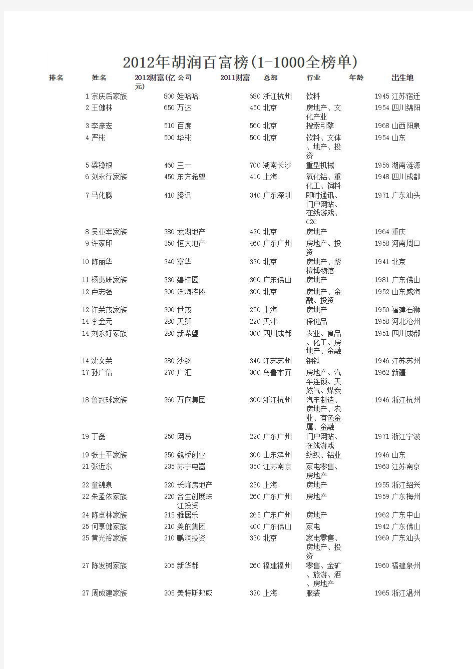 2012年胡润百富榜(1000位全榜单)