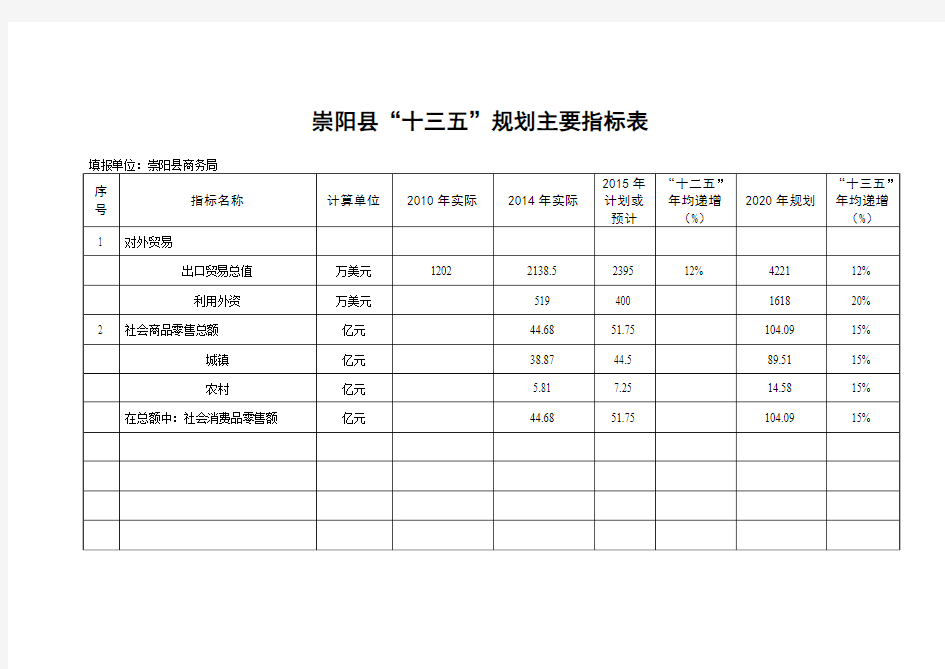 崇阳县“十三五”重点项目规划表
