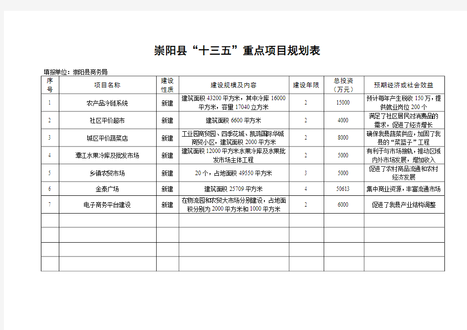 崇阳县“十三五”重点项目规划表