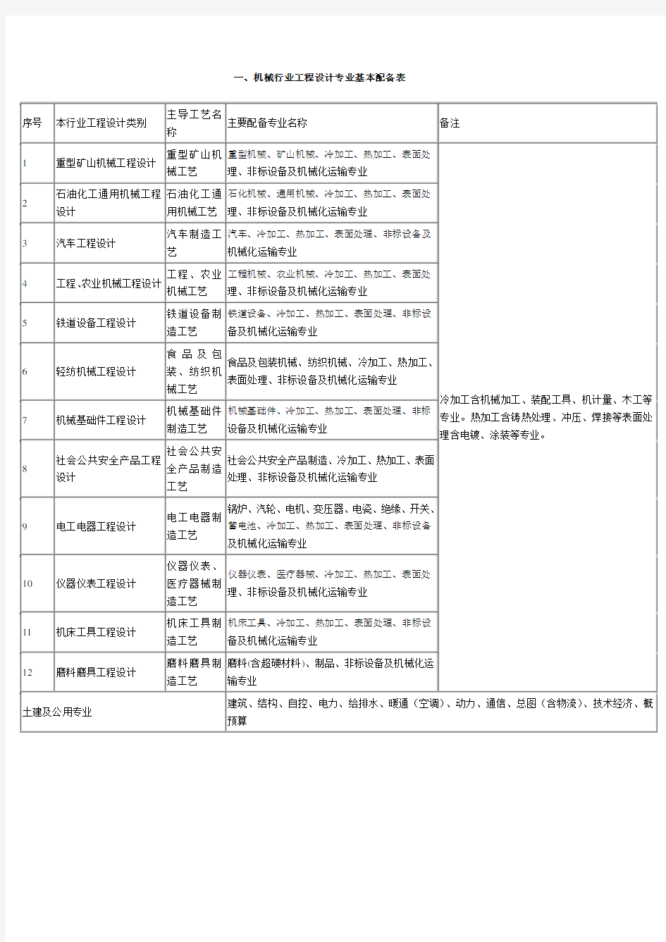 工程设计资质行业划分表