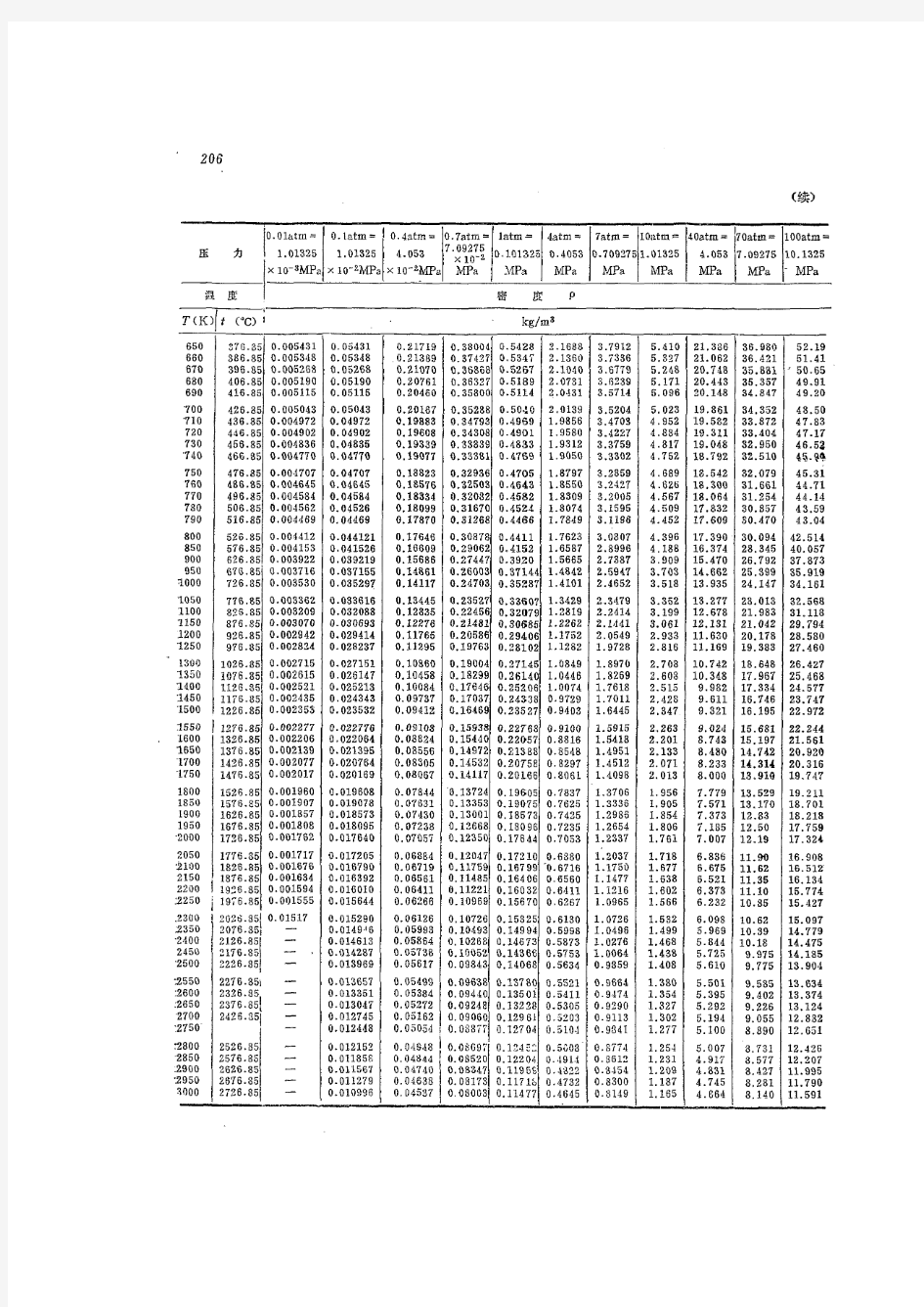 空气在不同压力和温度下的密度[1]