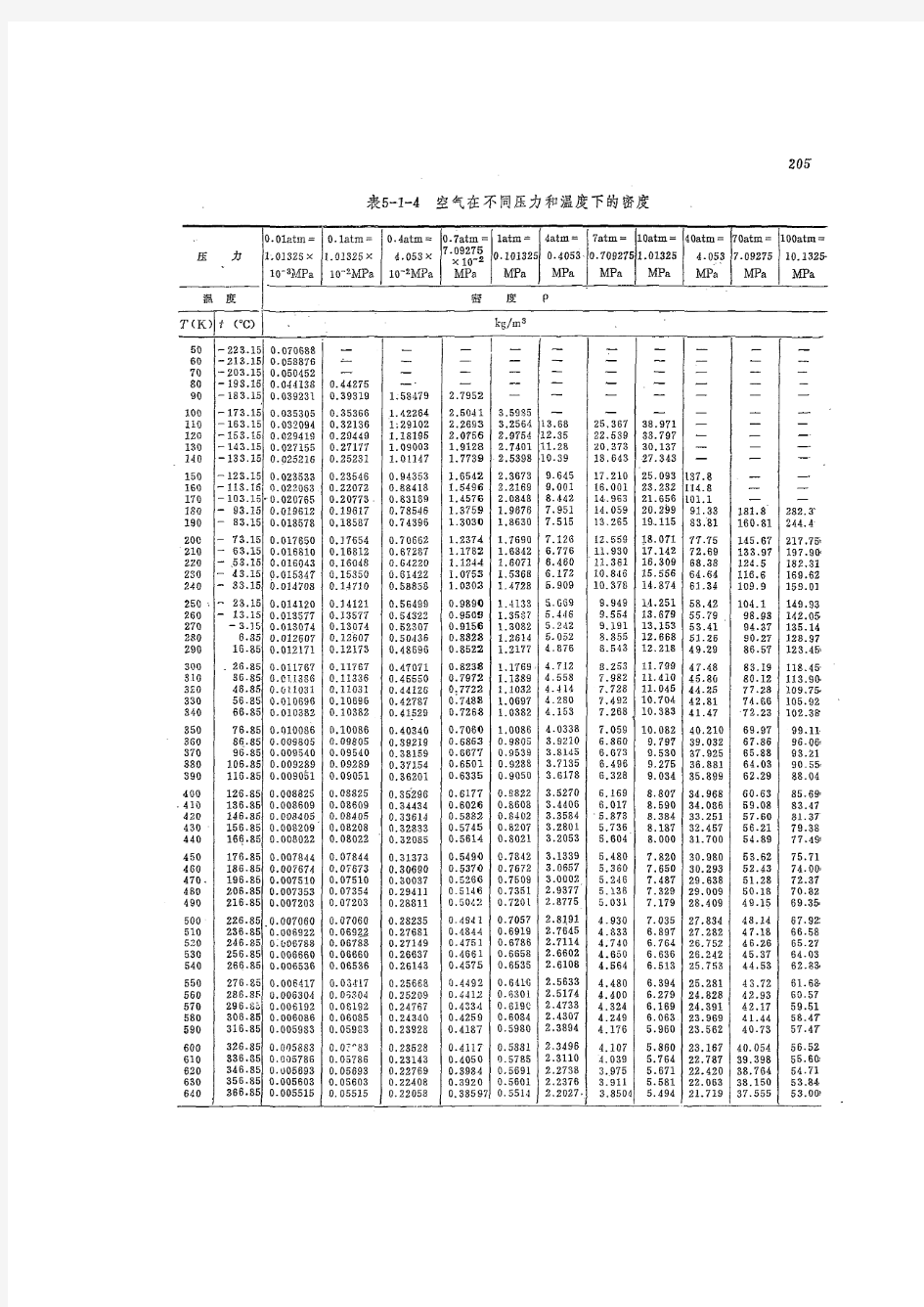 空气在不同压力和温度下的密度[1]