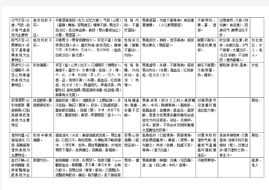 个人总结 中国人的九种体质(表格)