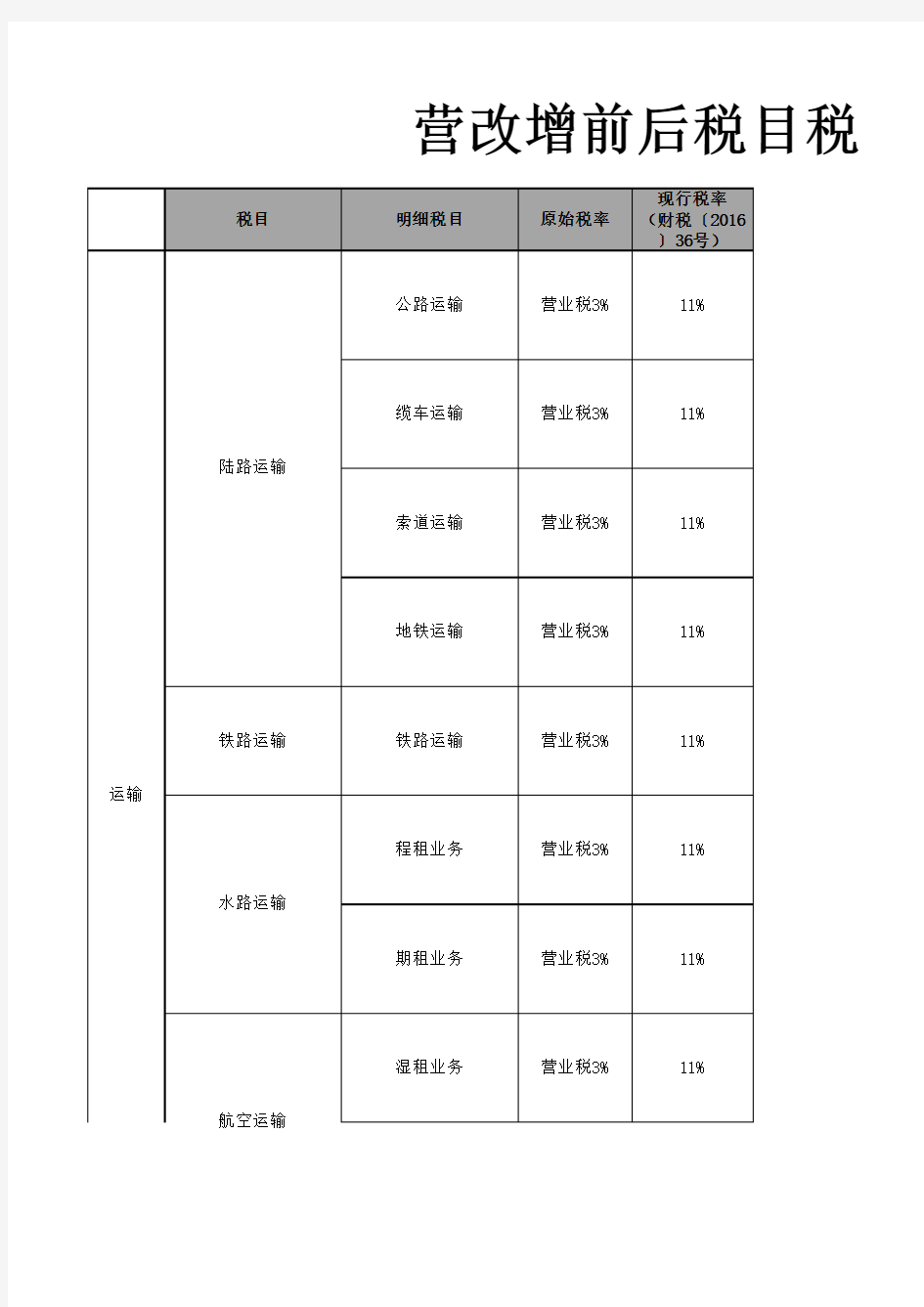 营改增前后税目税率明细对比