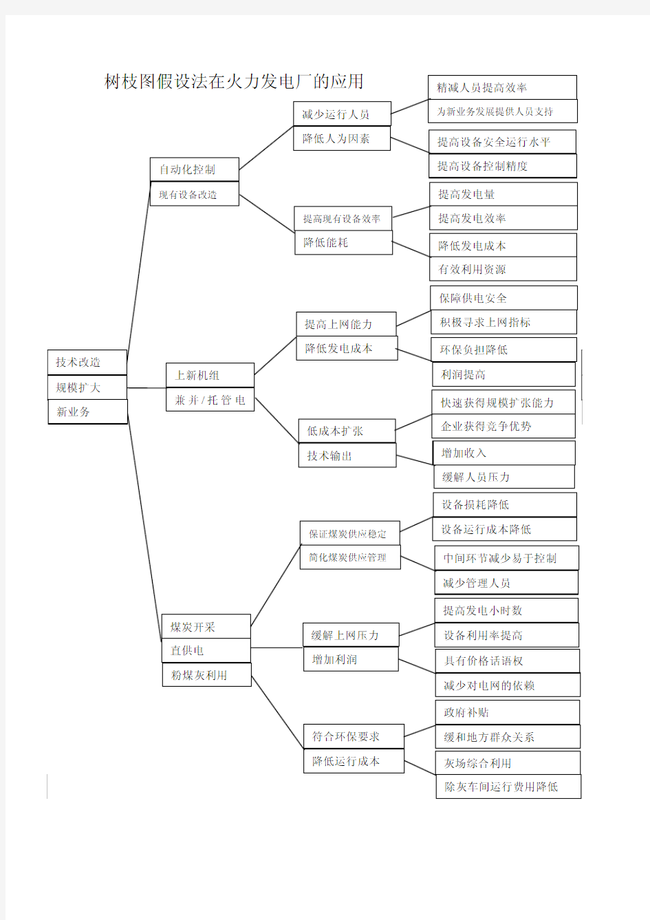 树枝图假设法在火力发电厂的应用