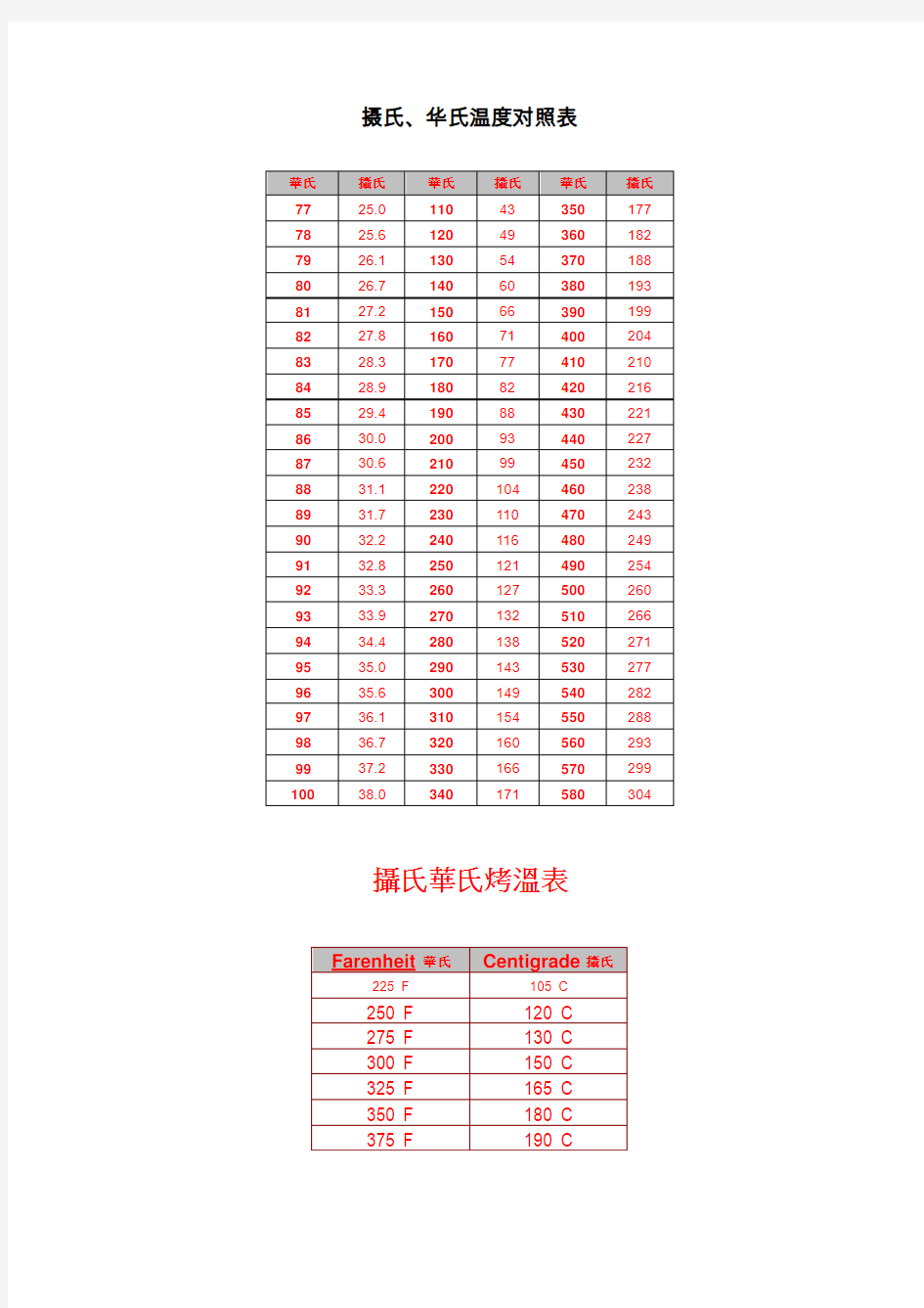 摄氏、华氏温度对照表