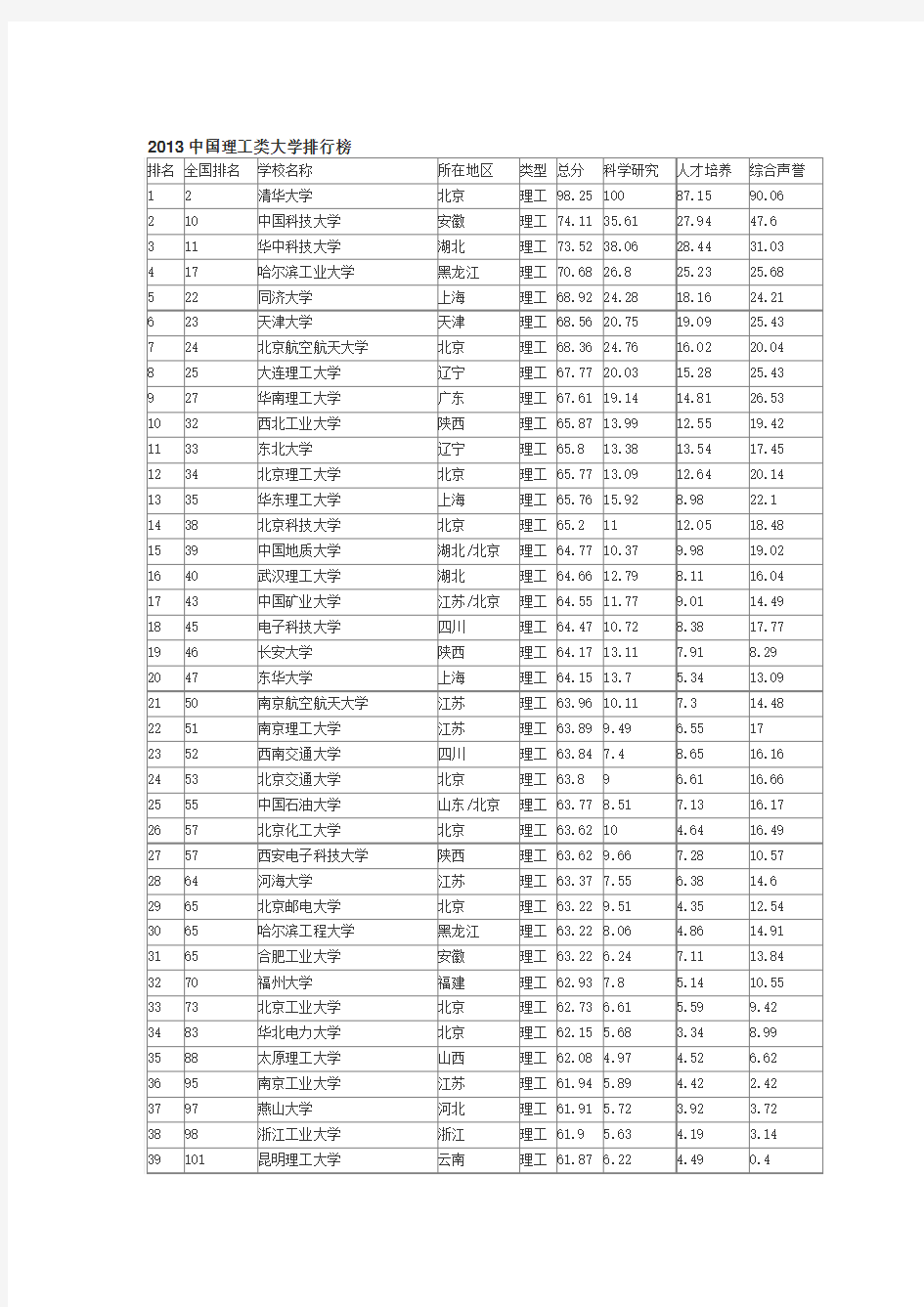 2013年中国理工类大学排名