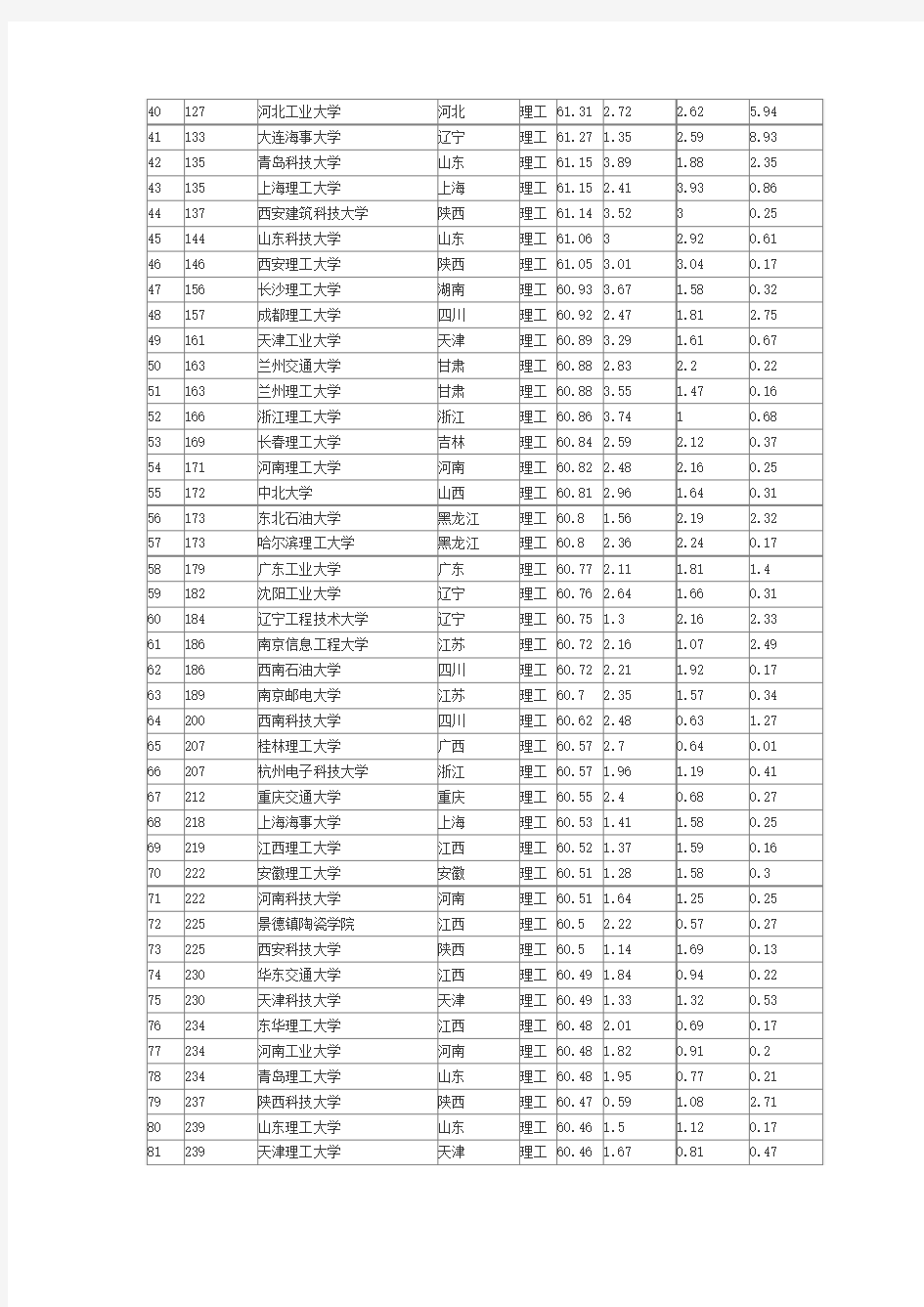 2013年中国理工类大学排名