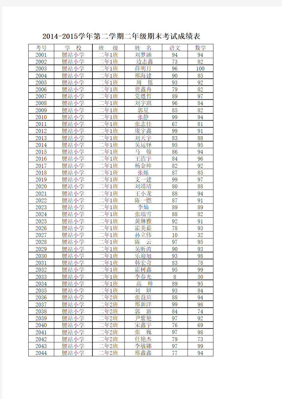 腰站学区2015年非毕业年级考试成绩表(汇总表) (1)
