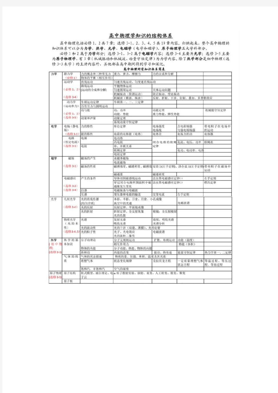 高中物理知识结构