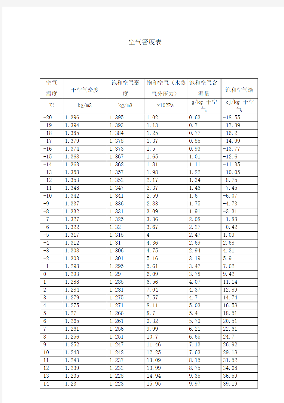 常用的空气密度表(-20~100度).pdf