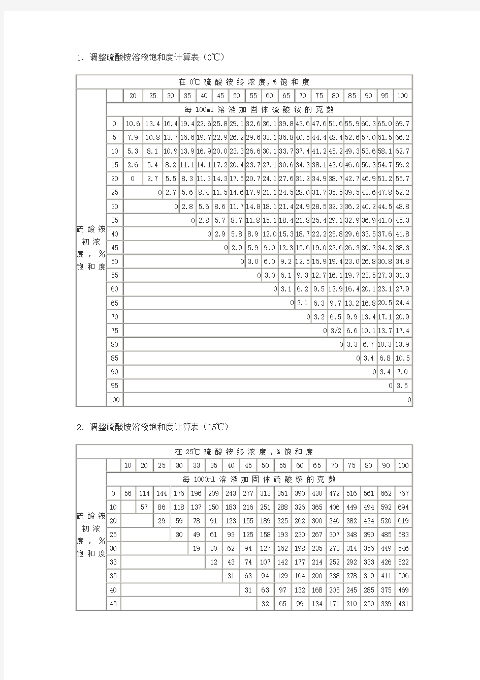 硫酸铵饱和度