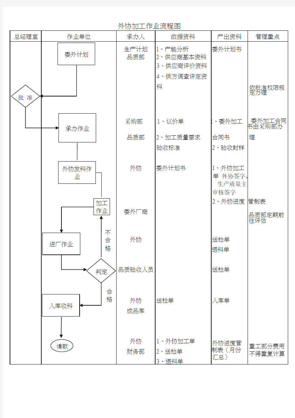 外协加工管理办法及作业流程图