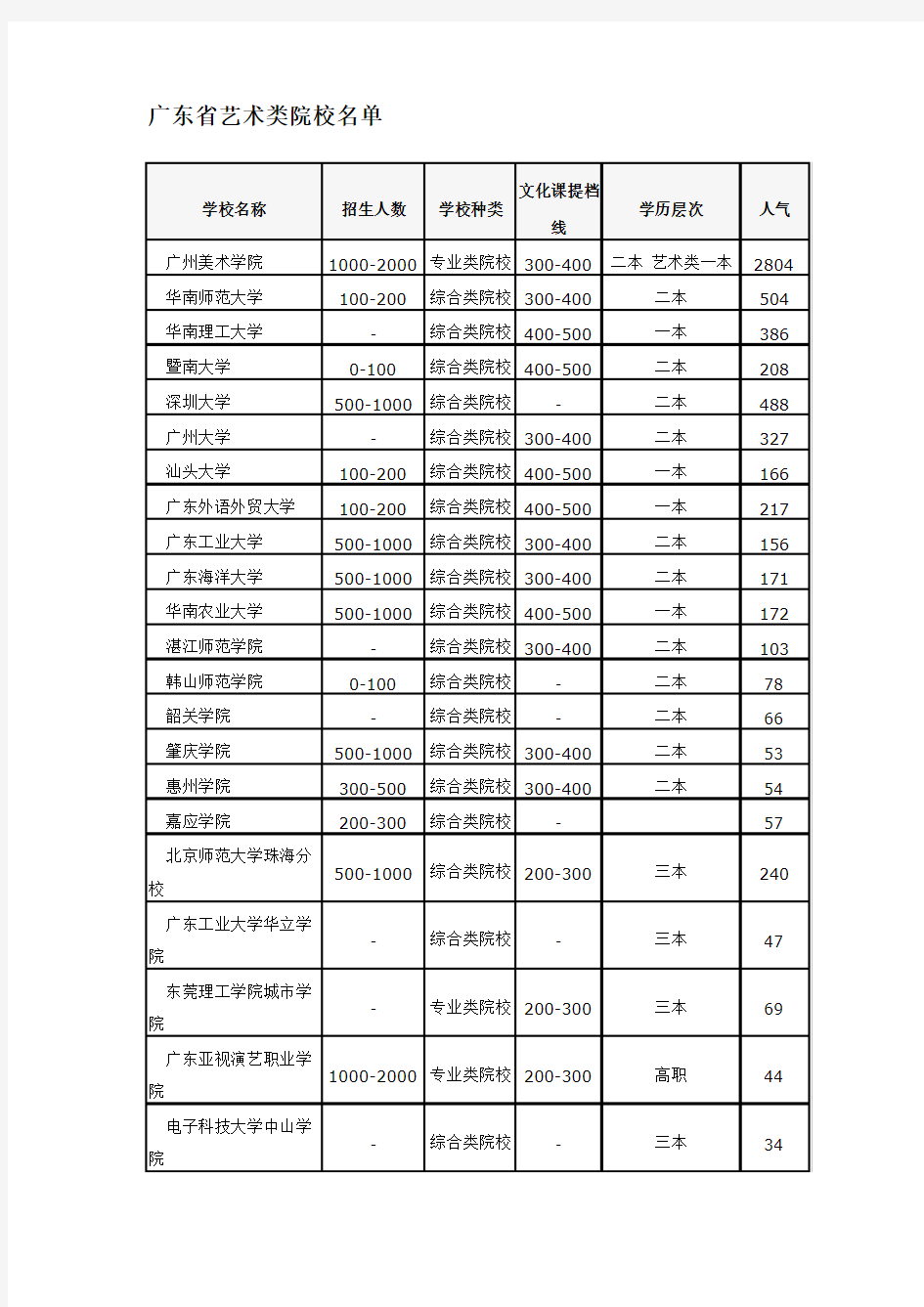 广东省艺术类院校名单