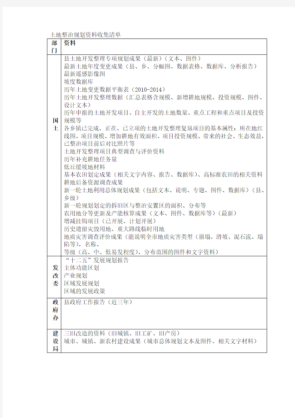 全土地整治规划资料收集清单