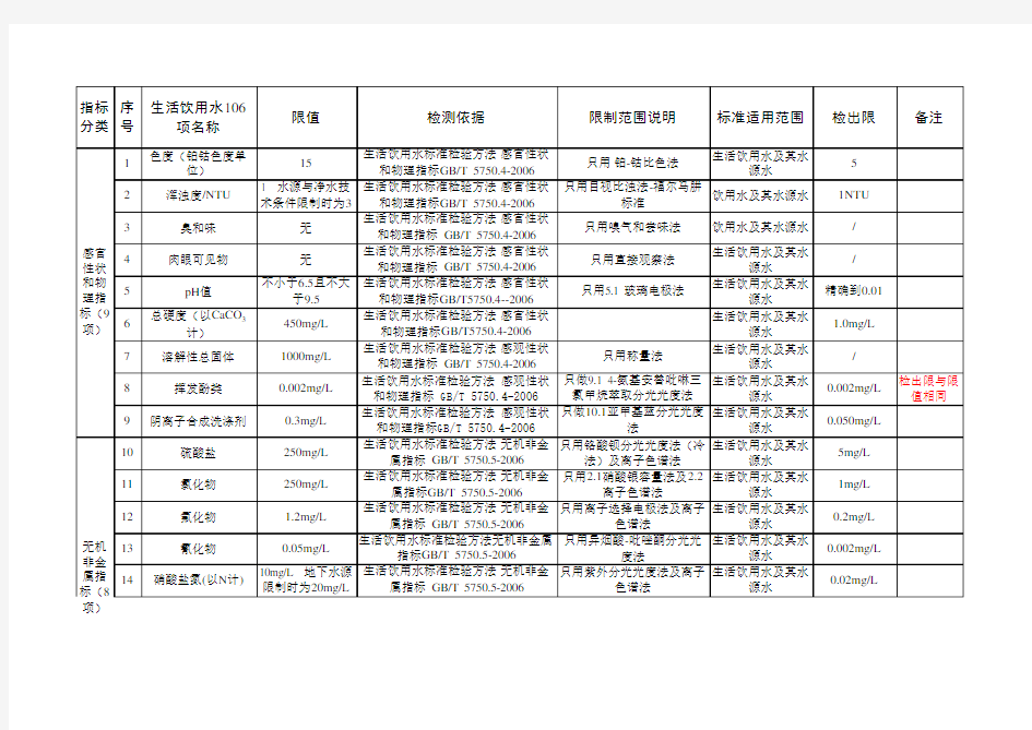 生活饮用水106项(分析方法及检出限)