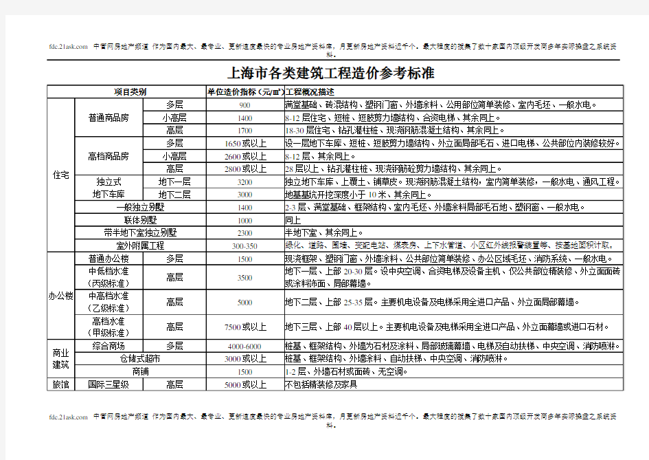 上海市各类建筑工程造价参考标准