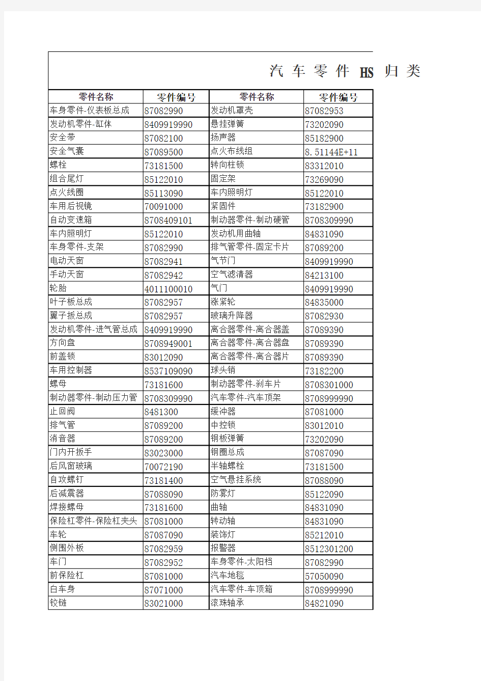 汽车零件HS编码归类