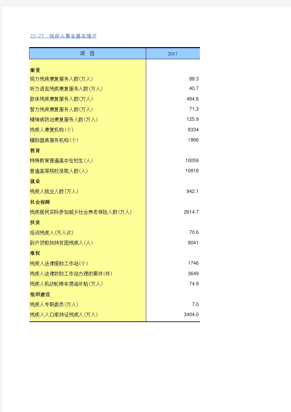 中国统计年鉴2018全国各省市区社会经济发展指标：残疾人事业基本情况