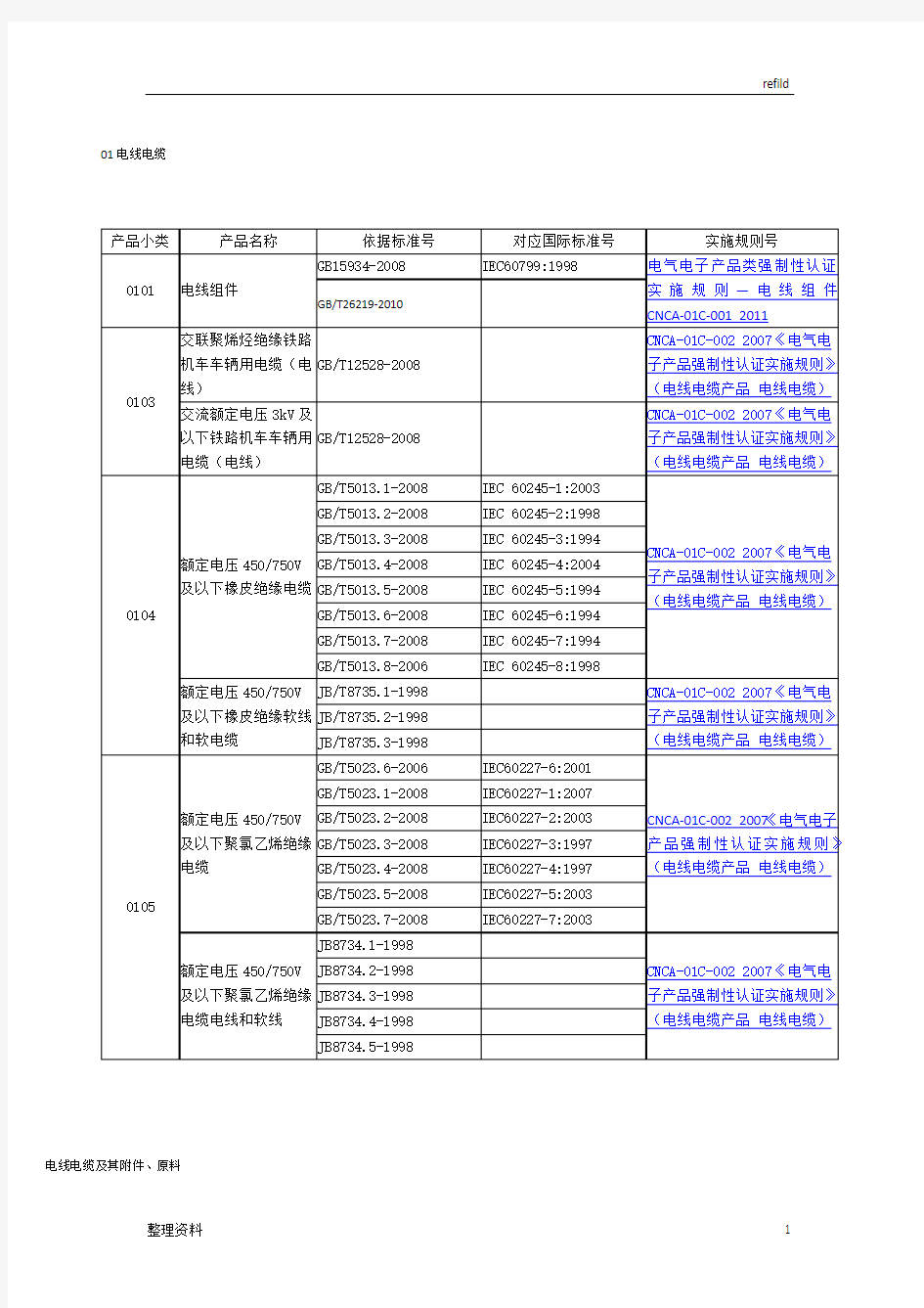 3C认证产品分类