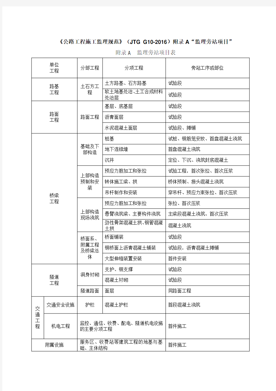 《公路工程施工监理规范》(JTG G10-2016)附录A“监理旁站项目”