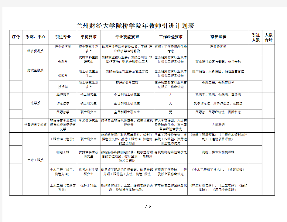 兰州财经大学陇桥学院教师引进计划表