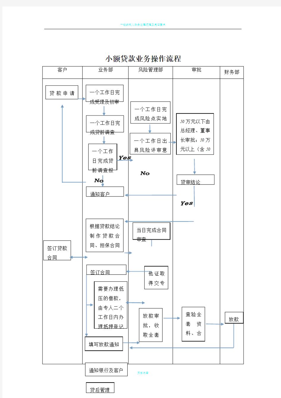 小额贷款业务操作流程图