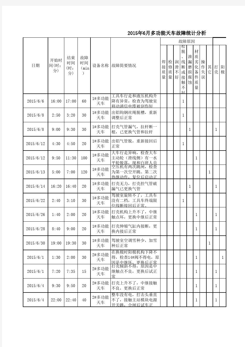 多功能天车故障统计分析表详解