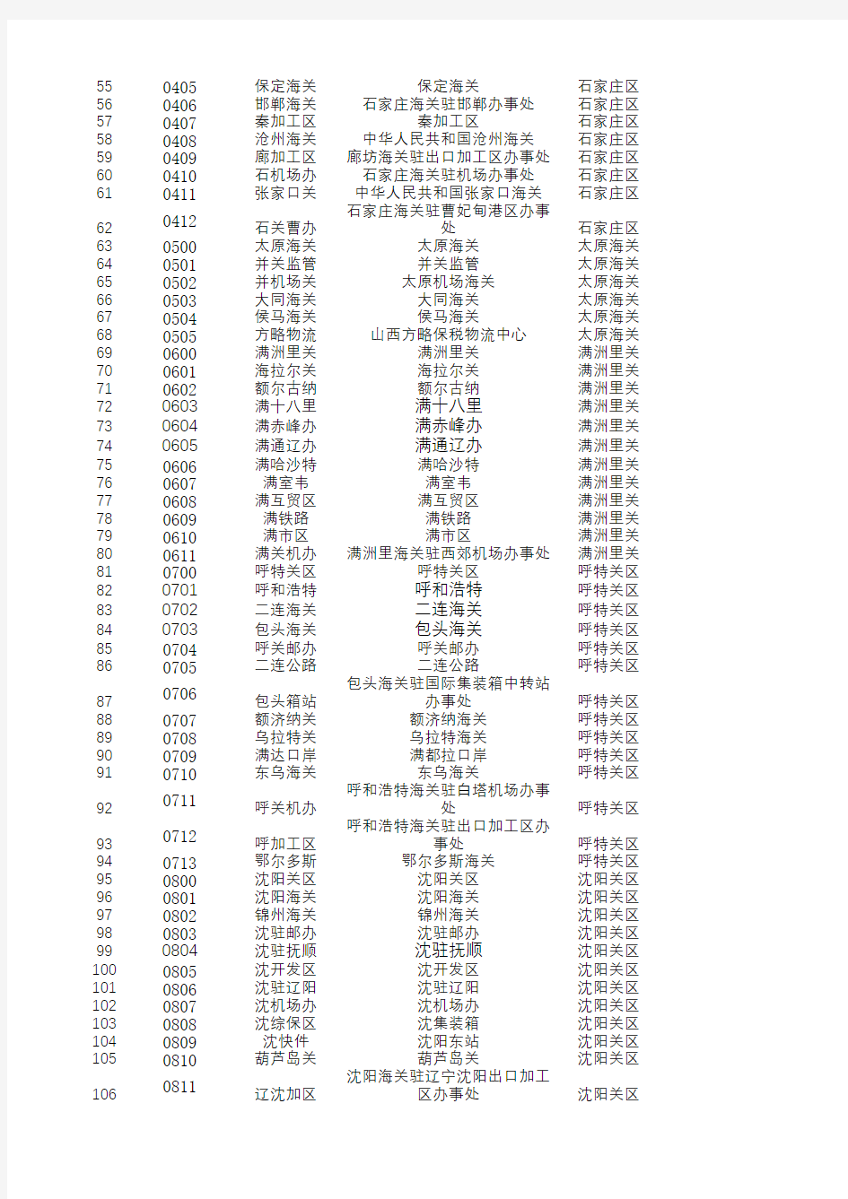 中国海关关区代码表