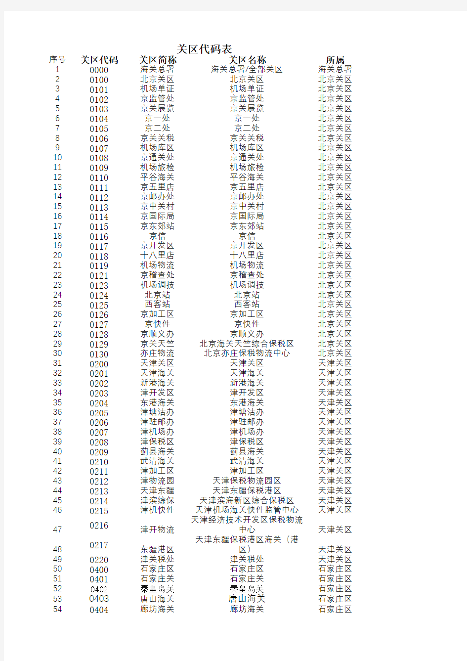 中国海关关区代码表