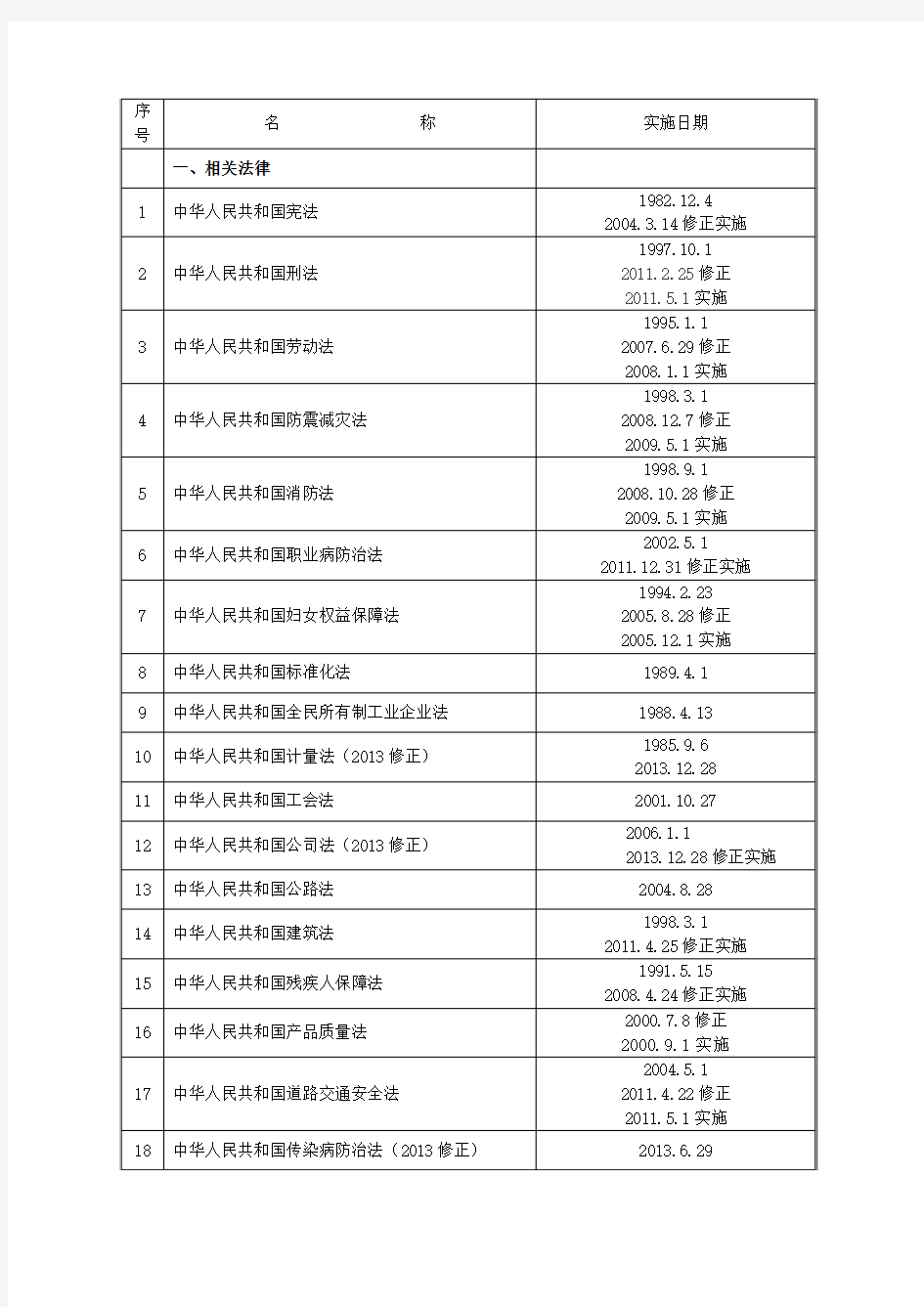 现行有效质量、安全法律法规清单