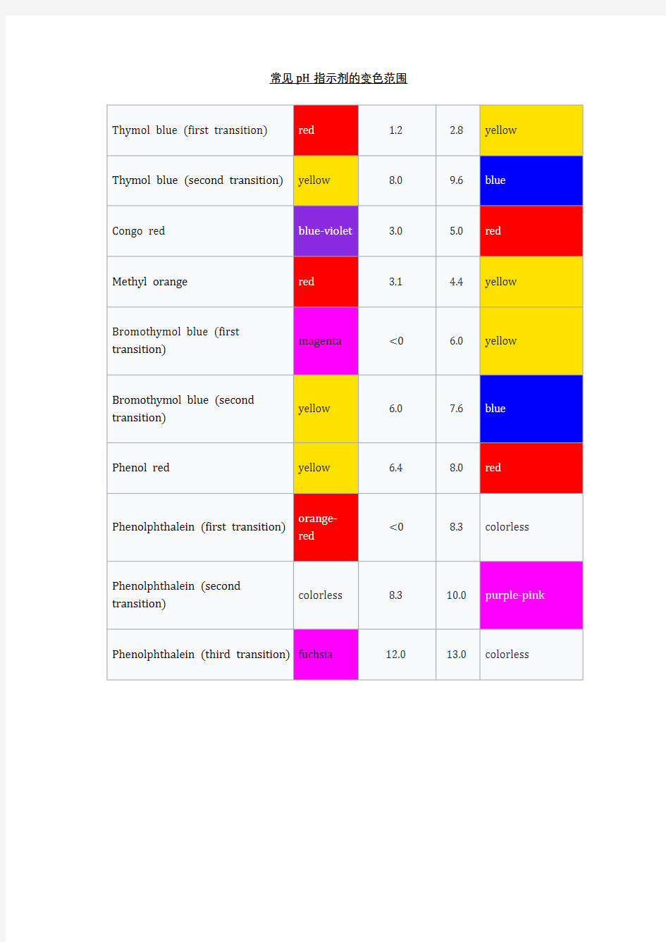 常见pH指示剂的变色范围