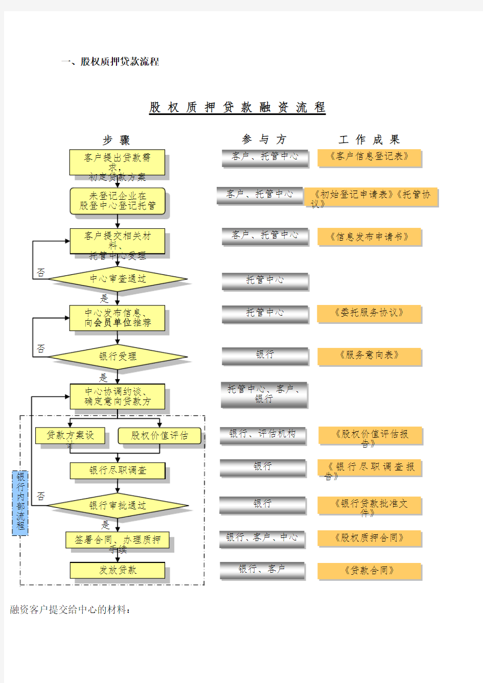 股权质押贷款流程图