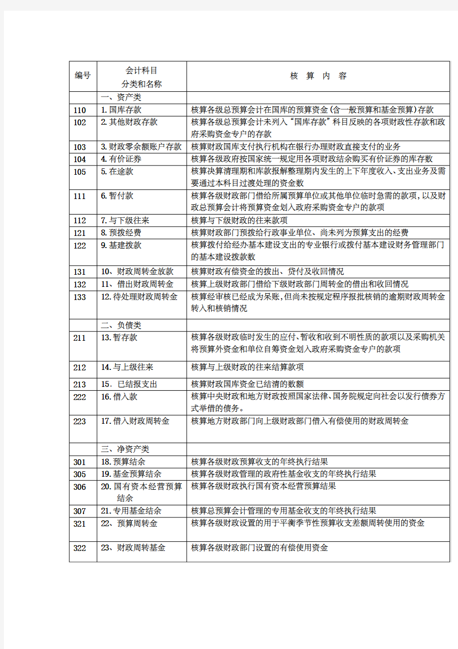 财政总预算会计科目表