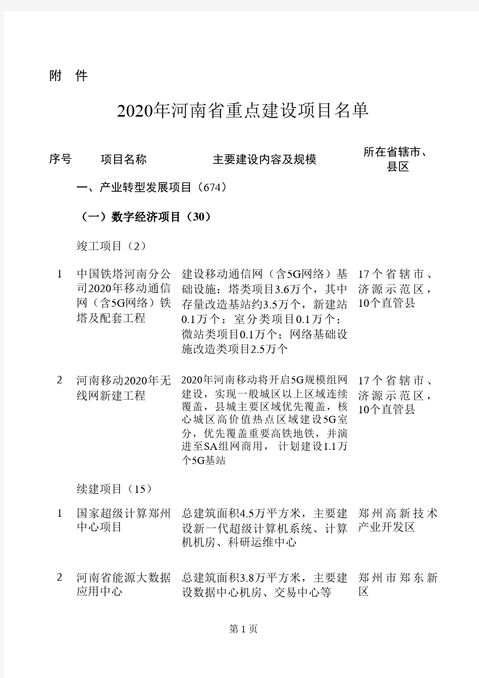 2020年河南省重点项目名单