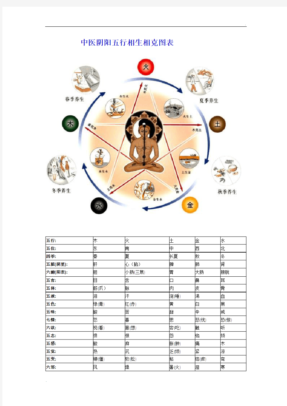 中医阴阳五行相生相克图表