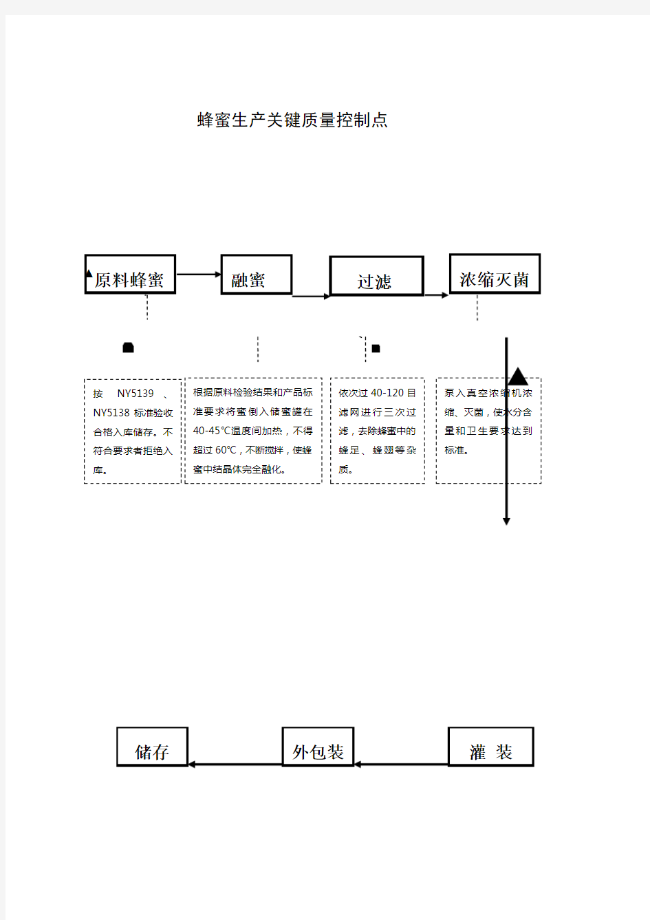 蜂蜜工艺流程(关键工艺